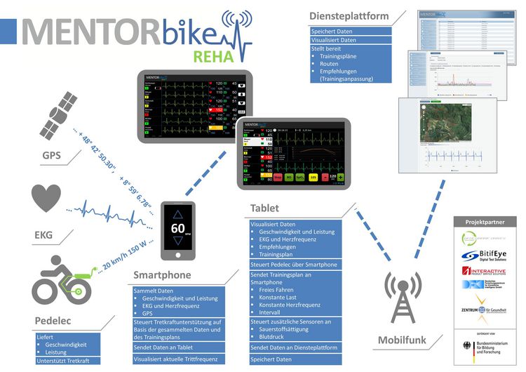 yes bike smart advance